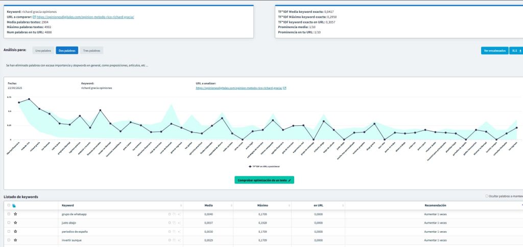 TF*IDF en DinoRANK para SEO